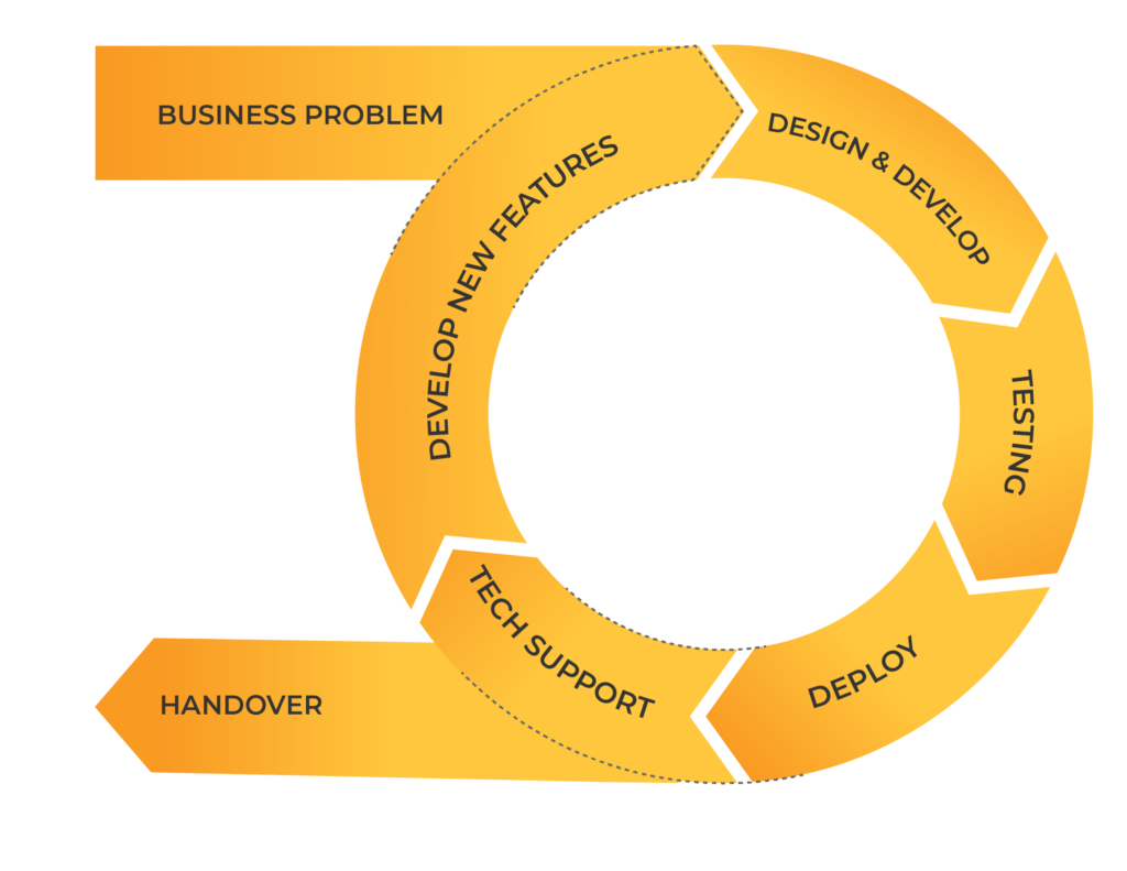 End-to-end product development - Gamut Business Solutions